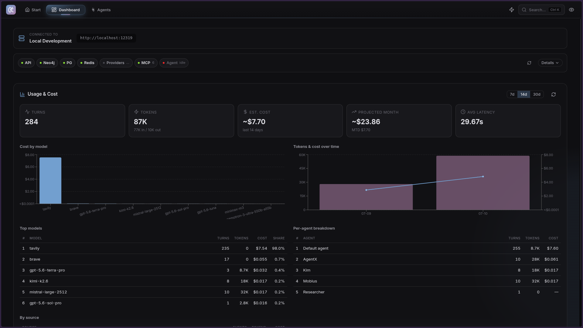 The AgentX dashboard showing usage and cost — turns, tokens, estimated cost, cost by model, and a per-agent breakdown.